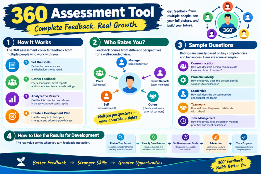 360 assessment tool explaining 360-degree feedback, raters, sample questions, and employee development.